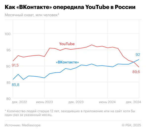 В декабре «ВКонтакте» впервые смог опередить YouTube по количеству пользователей за месяц