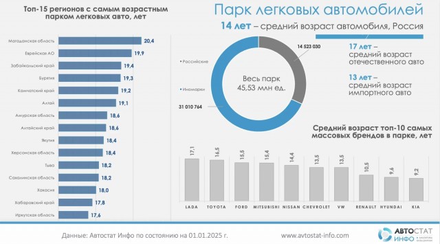 Средний возраст легковых автомобилей в России — 17 лет, а импортных — 14 лет