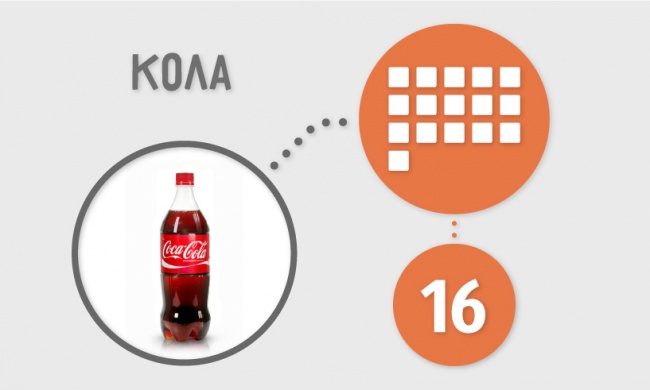 Сколько сахара содержится в продуктах