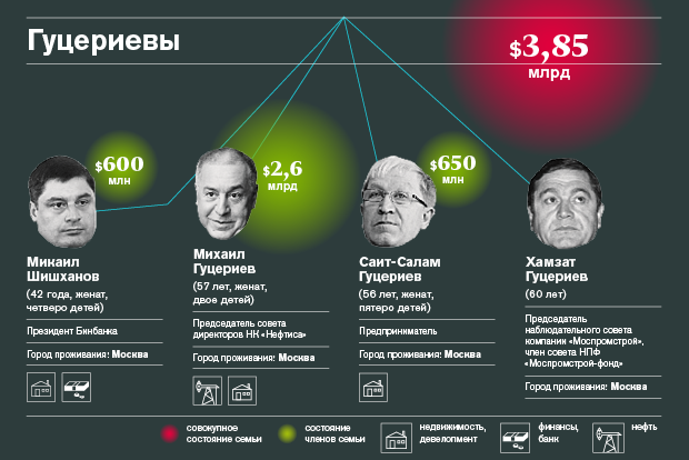Богатейшие семейные кланы России — 2015