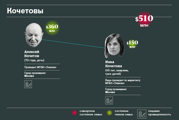 Богатейшие семейные кланы России — 2015