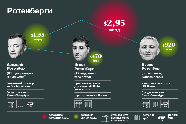Богатейшие семейные кланы России — 2015