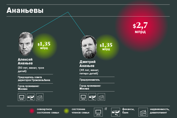 Богатейшие семейные кланы России — 2015