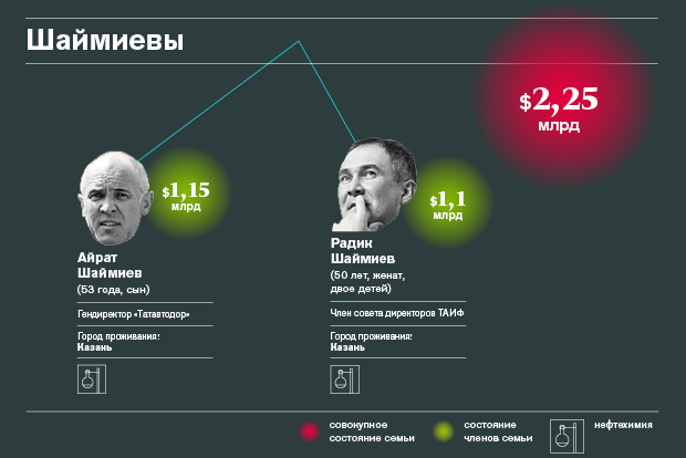 Богатейшие семейные кланы России — 2015
