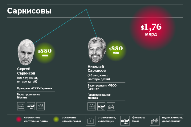 Богатейшие семейные кланы России — 2015