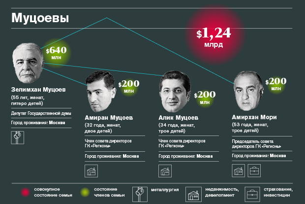 Богатейшие семейные кланы России — 2015