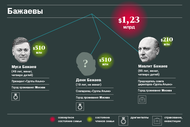 Богатейшие семейные кланы России — 2015