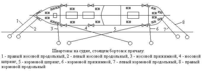 Как швартуются корабли
