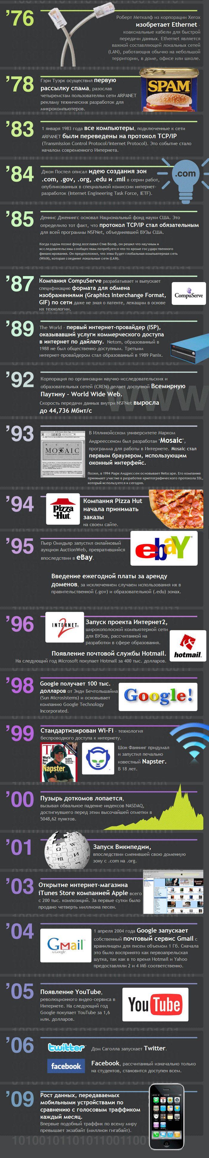 История интернета