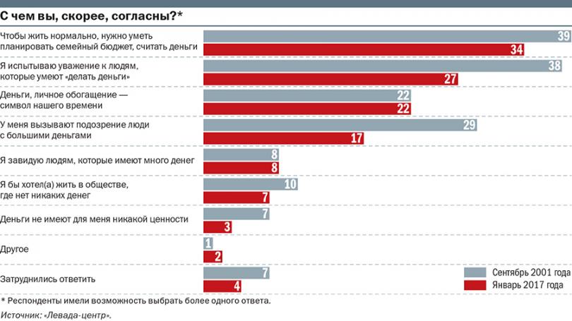 Остались в бедняках: Как россияне относятся к деньгам