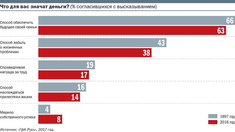 Остались в бедняках: Как россияне относятся к деньгам